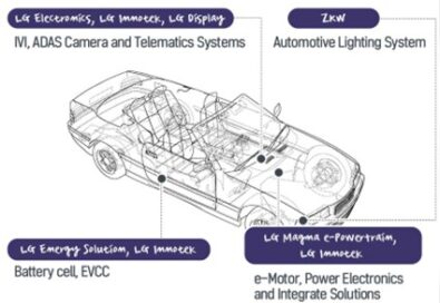 An illustration with detailed explanation of which part of the vehicle used LG-made systems and solutions
