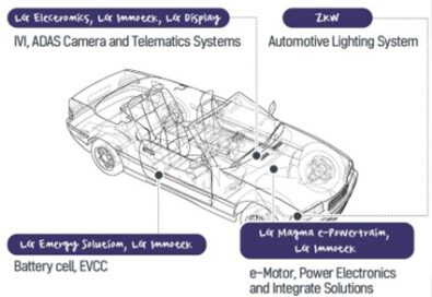 Leading the Future of Mobility | LG NEWSROOM