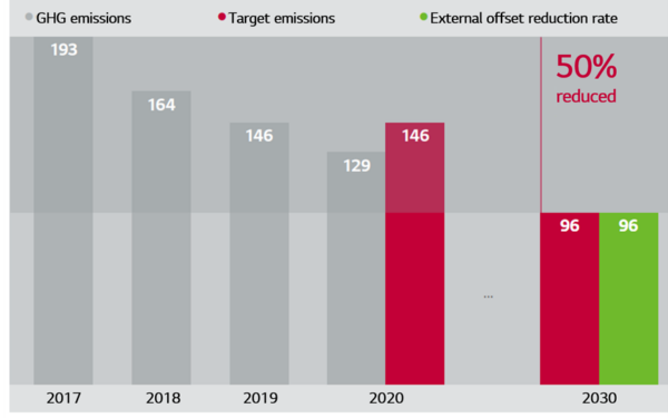 A graph of LG's global carbon emission status and targets