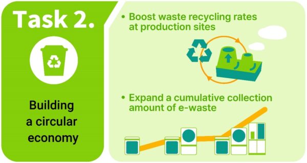 An infographic explaining Task 2 of LG’s Better Life Plan 2030, “Building a circular economy”