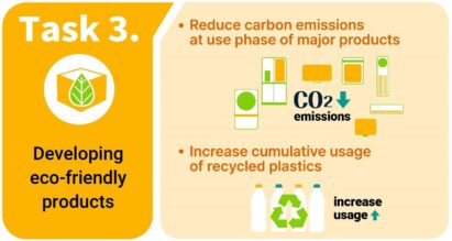 An infographic explaining Task 3 of LG’s Better Life Plan 2030, “Developing eco-friendly products”