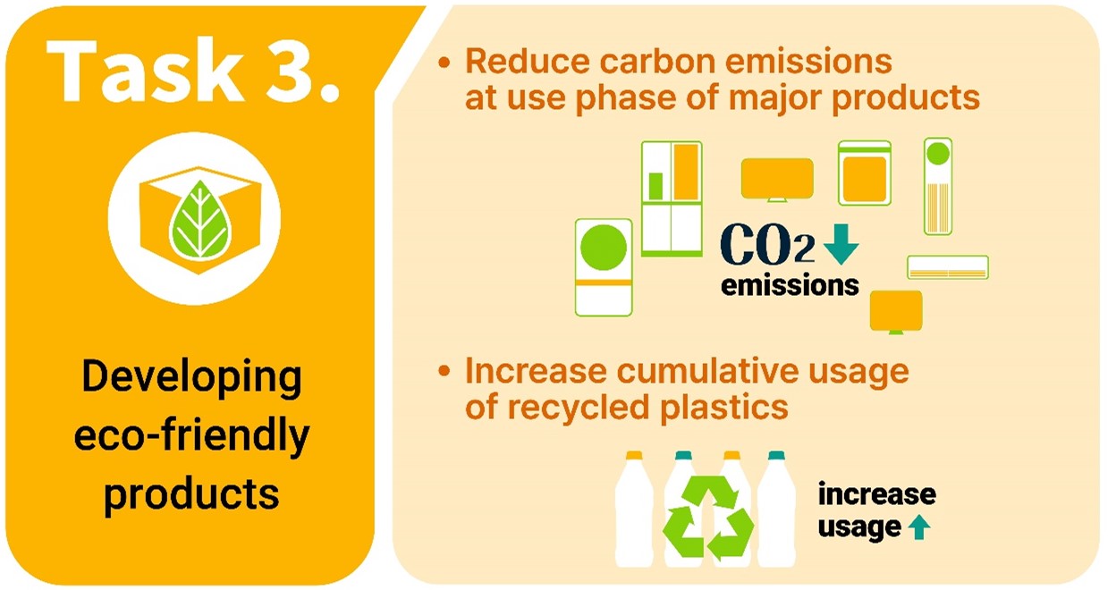 An infographic explaining Task 3 of LG’s Better Life Plan 2030, “Developing eco-friendly products”