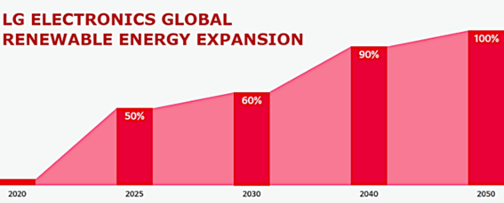 A graph showing LG's global renewable energy expansion goals from 2020 to 2050