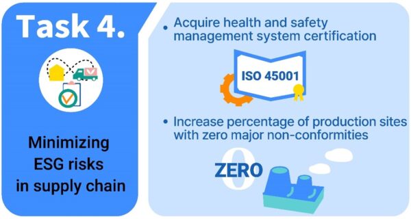 An infographic explaining Task 4 of LG’s Better Life Plan 2030, “Minimizing ESG risks in supply chain” 