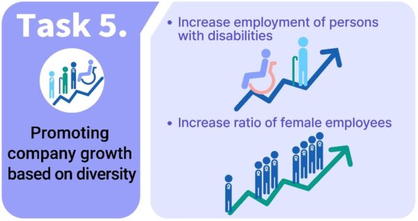 An infographic explaining Task 5 of LG’s Better Life Plan 2030, “Promoting company growth based on diversity”