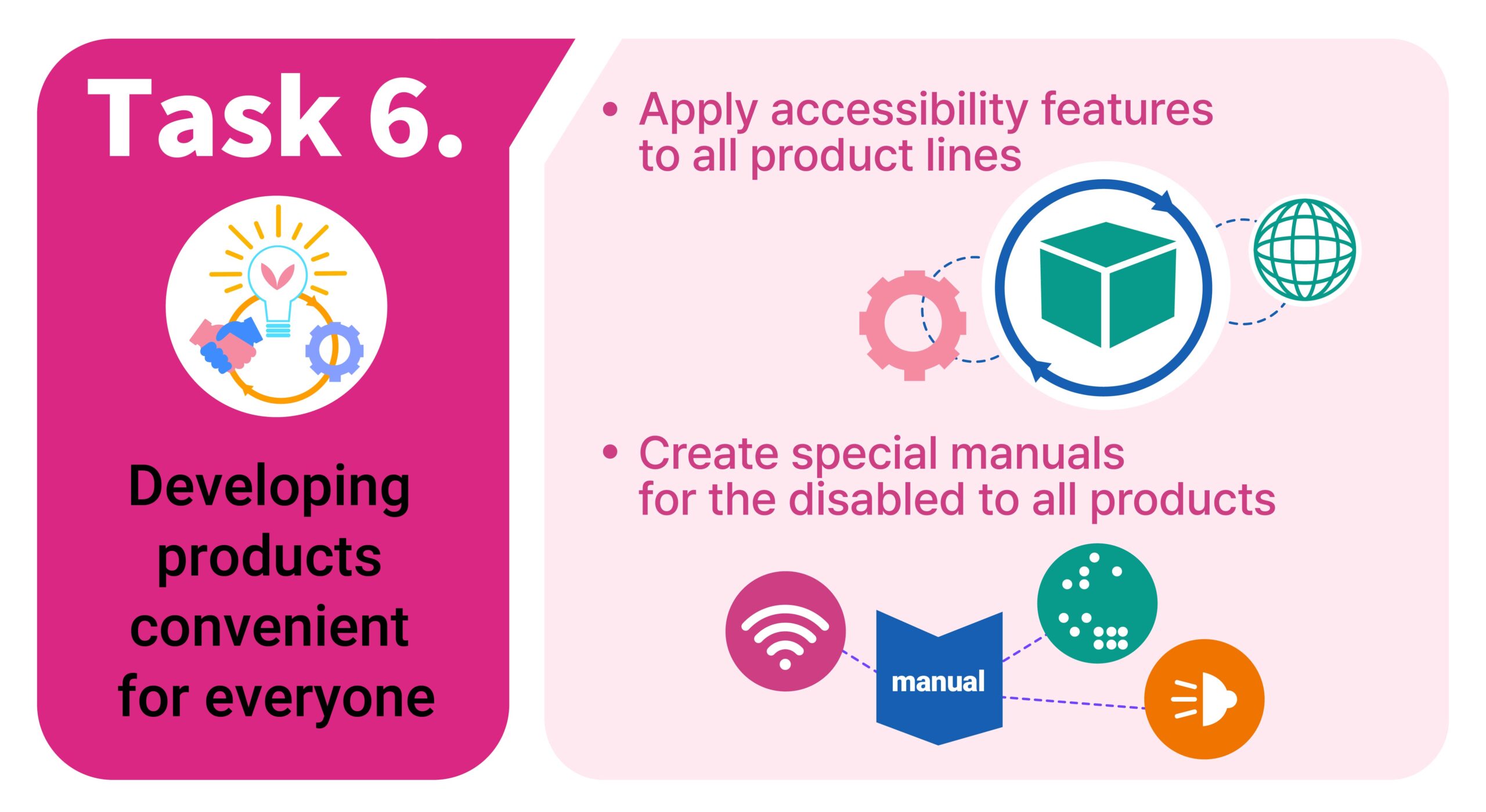 An infographic explaining Task 6 of LG’s Better Life Plan 2030, “Developing products convenient for everyone” 