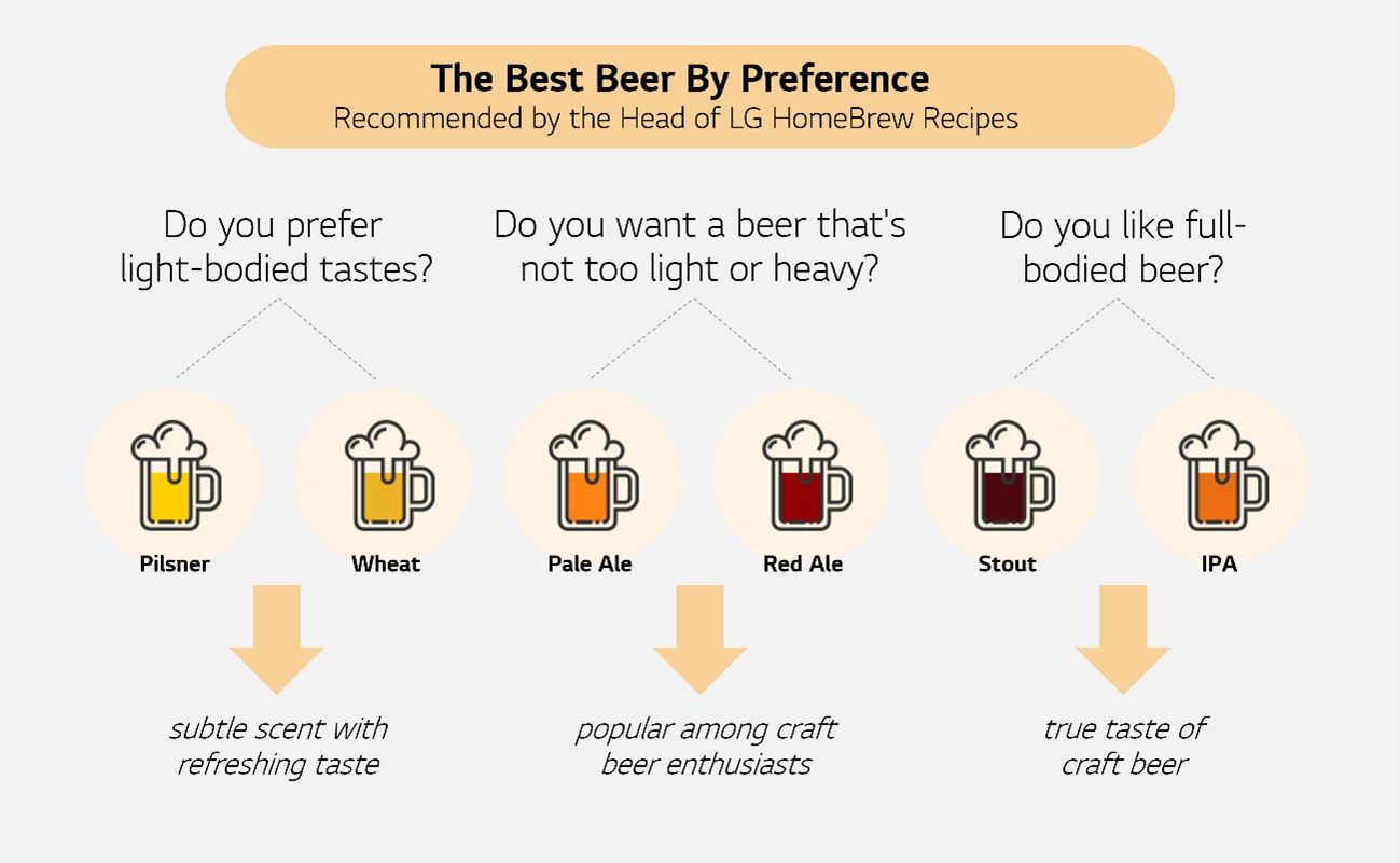 Illustration with the title, "The Best Beer By Preference," recommending the best beer suited to one's taste