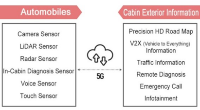 An illustration explaining how the cloud connects automobiles and cabin exterior information through 5G