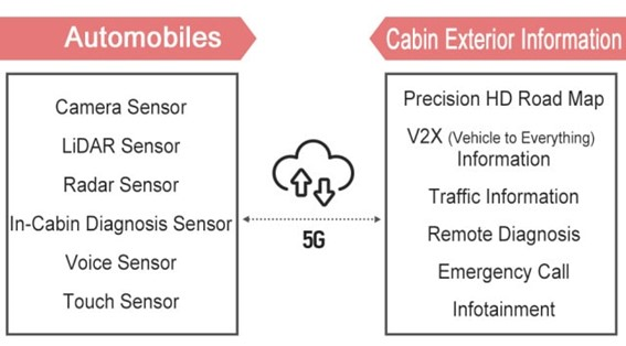 An illustration explaining how the cloud connects automobiles and cabin exterior information through 5G