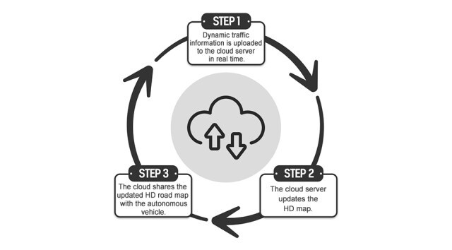 An illustration explaining the cloud system with three steps