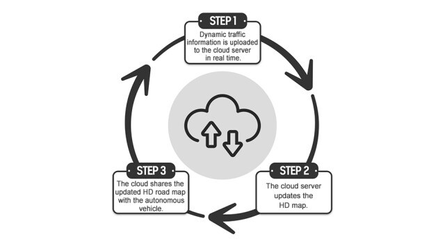 An illustration explaining the cloud system with three steps
