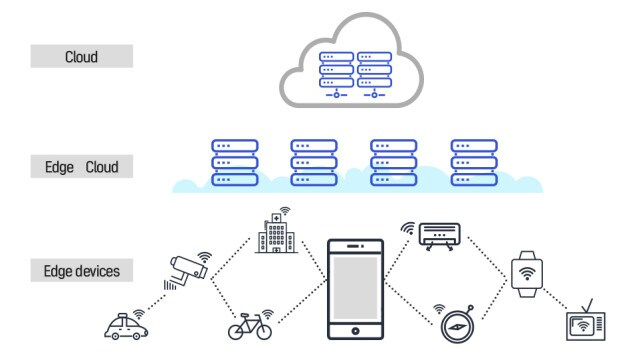 An illustration that depicts the cloud computing system with icons such as bicycle, smartphone, tv, smart watch, compass, radio and more