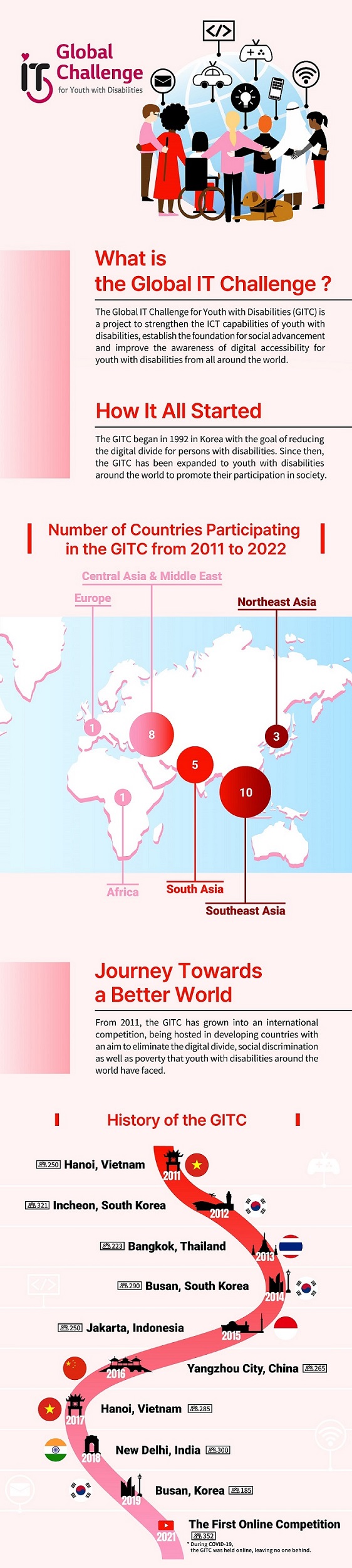 Infographic of LG Global IT Challenge