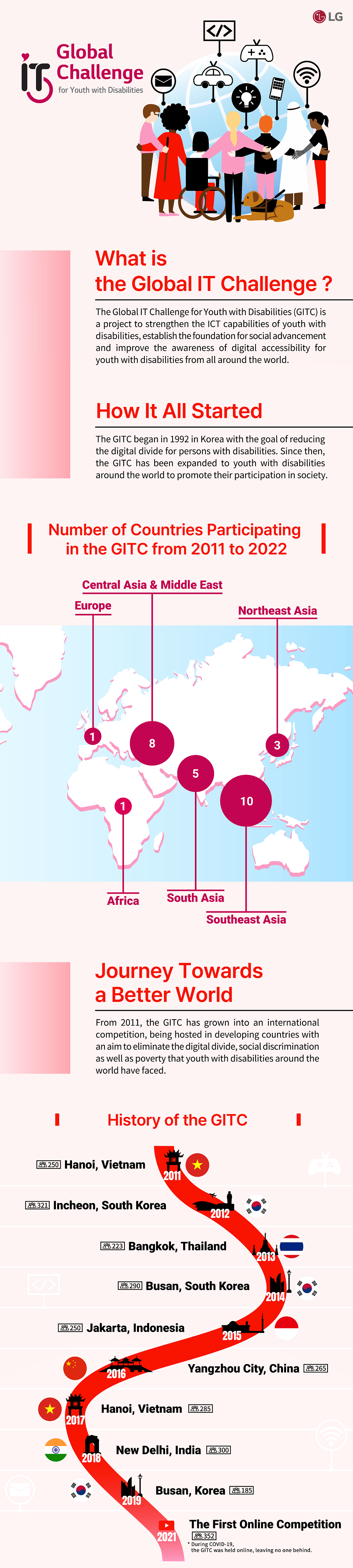 Infographic of LG Global IT Challenge