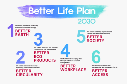 Illustration depicting six goals of LG's Better Life Plan 2030
