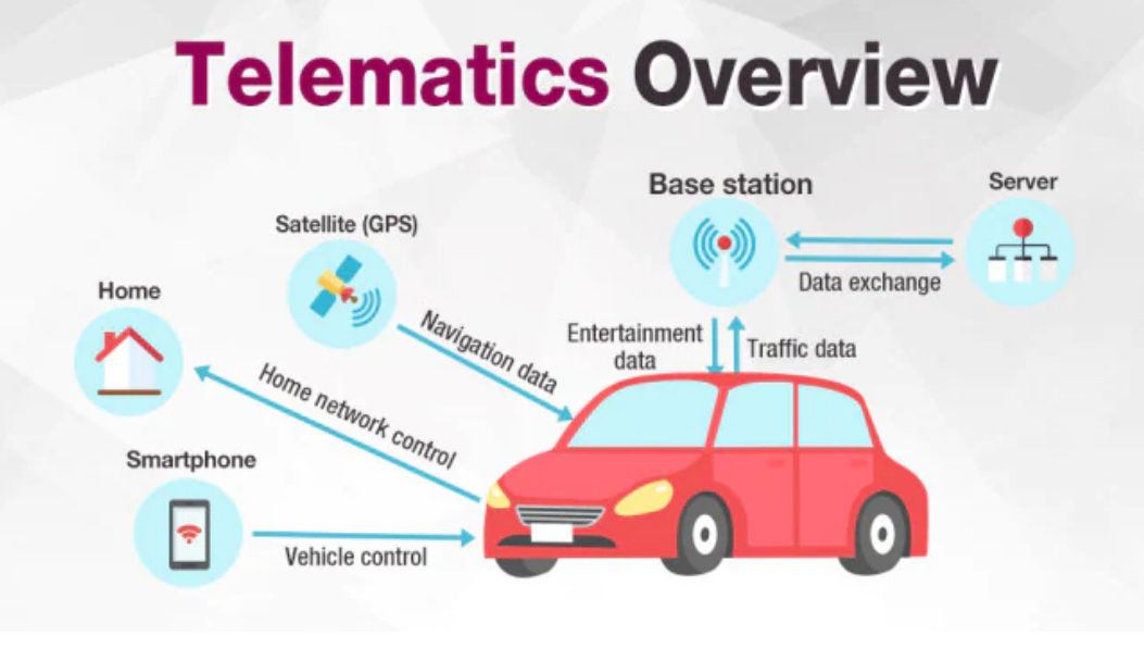 Ilustration with the title "Telematics Overview" showing the overall process of how telematics works on a vehicle