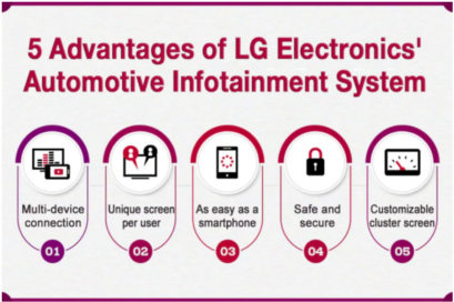 An illustration explaining five advantages of LG Electronics' automotive infotainment system which include multi-device connection, unique screen per user, easy control, safety and security as well as customizable cluster screen