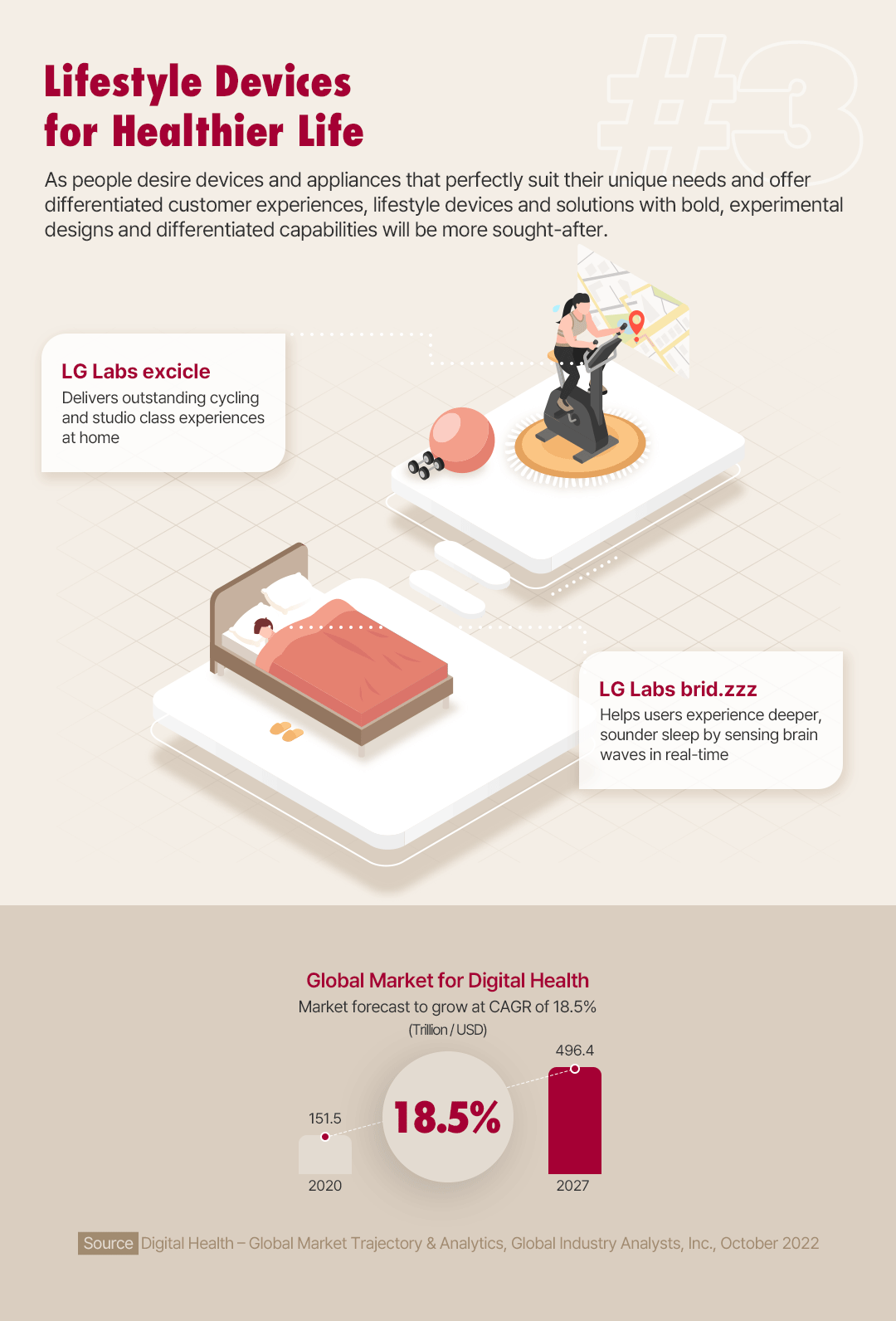 The image with a title "Lifestyle Devices for Healthier Life" with an illustration of a person doing exercise with LG Labs excicle and another person sleeping wearing LG Labs brid.zzz