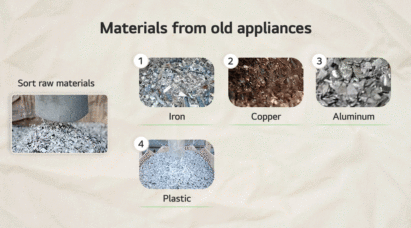 The GIF image shows the process of sorting materials from old appliances to create recycled plastics used in LG’s home appliances