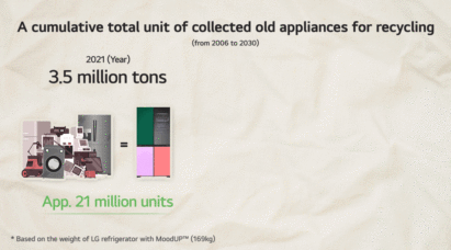 The GIF image of LG’s target of collecting 8 million tons of old appliances for recycling, by the year 2030