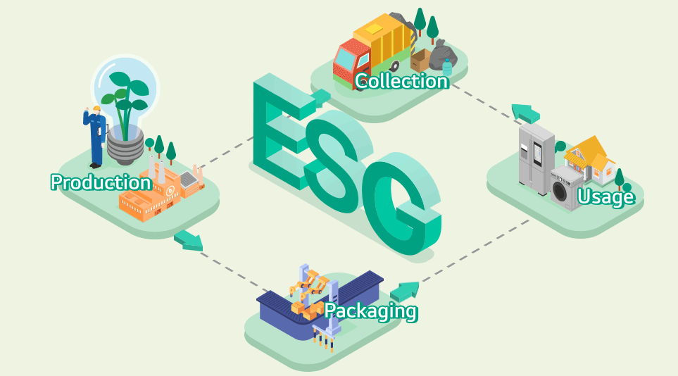 The GIF image of LG’s ‘Sustainable Cycle’ as one of its ESG initiatives