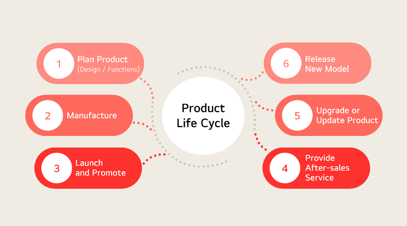 An illustration depicting six stages of 'Product Life Cycle'