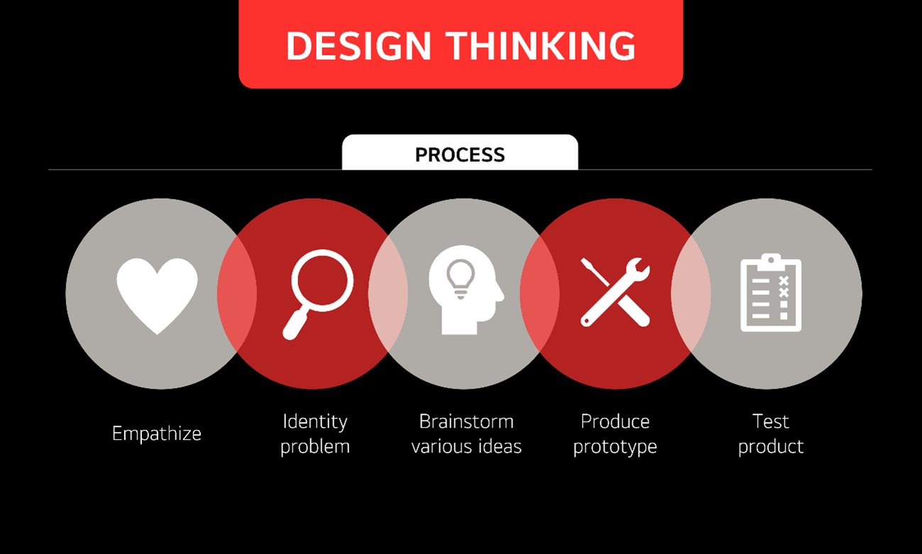 An illustration that depicts five processes of 'design thinking'