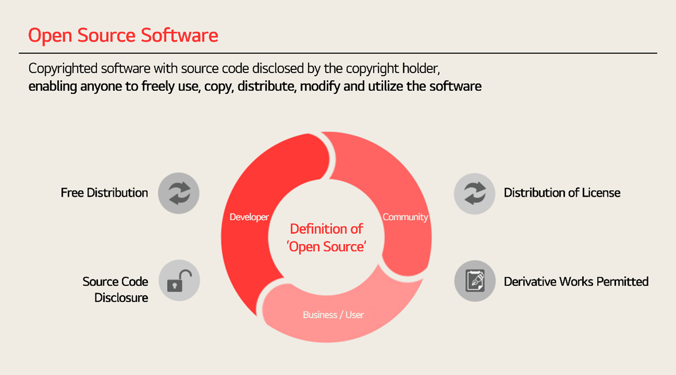 An illustration explaining the definition of Open Source