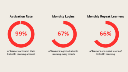 A pie chart illustration of the three different percentages of activation rate, monthly logins and monthly repeat learners