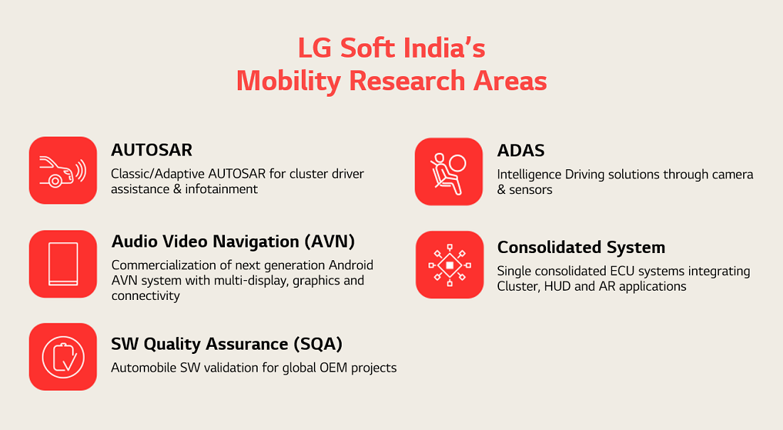 Image explaining LG Soft India's five mobility research areas, including AUTOSAR, AVN, SQA, ADAS and Consolidated System