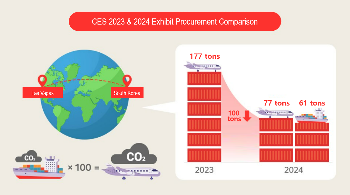 An illustration of the CES 2023 and 2024 exhibit procurement comparison with comparable numbers