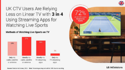 An illustration of bar graphs and an image of a television showing the methods of watching live sports on TV