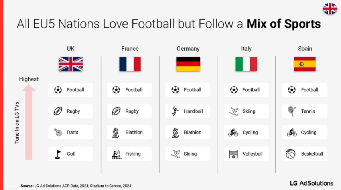 An illustration showing all EU5 nations and which sports they are likely to watch on television