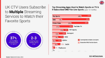An illustration with bar graphs showing the top streaming apps used to watch sports on TV and if they only subscribed to sports