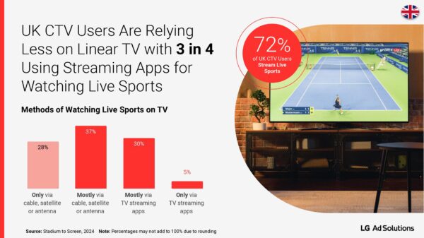 An illustration of bar graphs and an image of a television showing the methods of watching live sports on TV