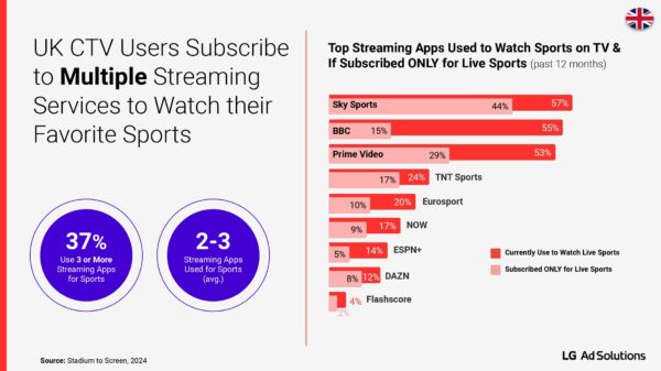 An illustration with bar graphs showing the top streaming apps used to watch sports on TV and if they only subscribed to sports