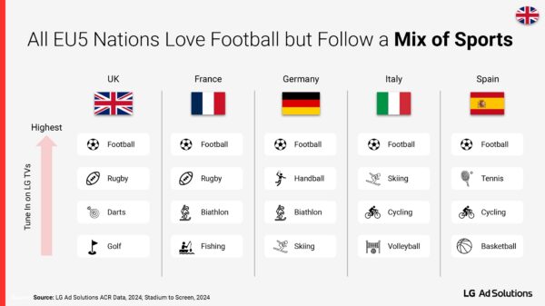 An illustration showing all EU5 nations and which sports they are likely to watch on television