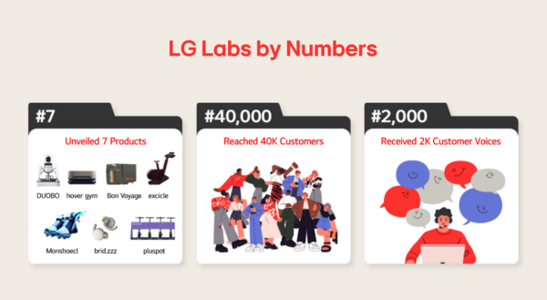 An illustration of LG Labs by Numbers with images and titles with numbers