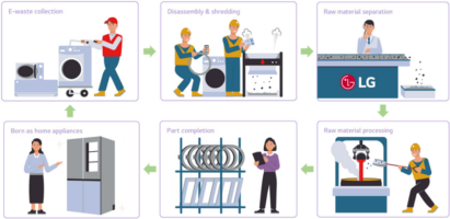 Illustrations of recycling processes