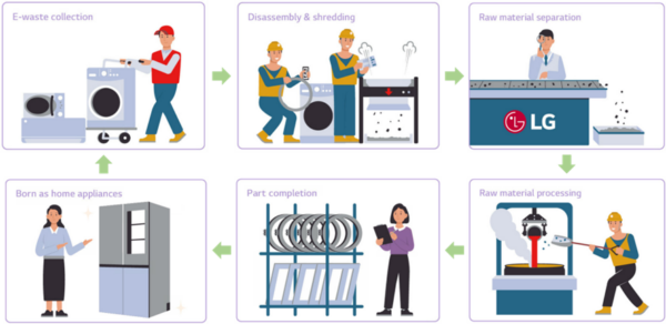 Illustrations of recycling processes