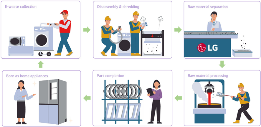 Illustrations of recycling processes