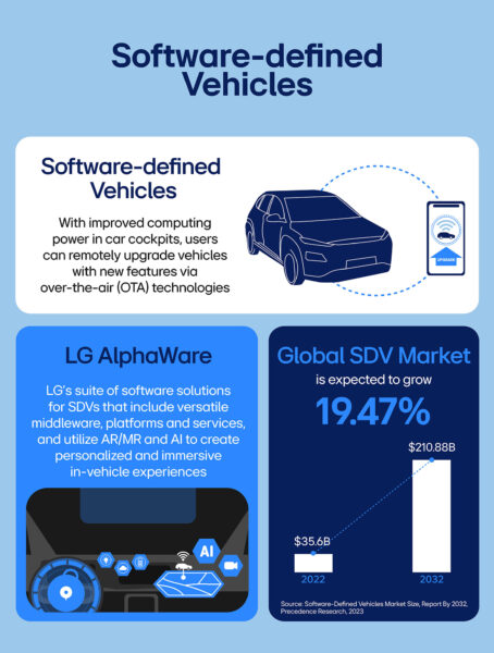 An illustration of the software-defined vehicles