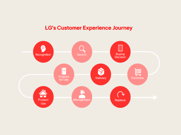 An illustration of words and shapes explainging LG's Customer Experience Journey