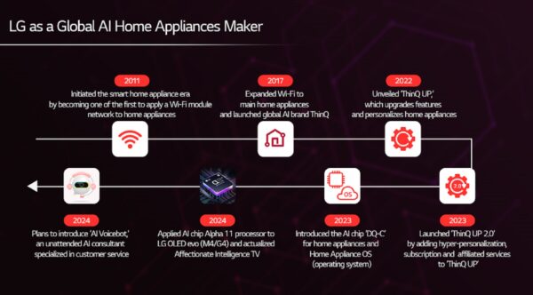 An illustration of LG as a Global AI HOme Appliances maker and and timeline of it