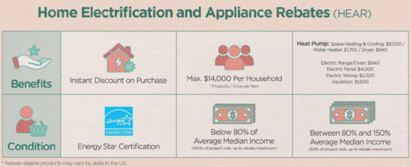 An illustration of home electrification and appliance rebates benefits and conditions