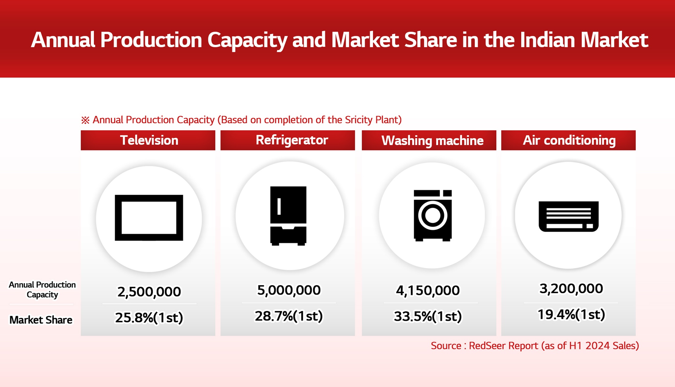 Illustration of Annual Production Capacity and Market Share in the Indian Market